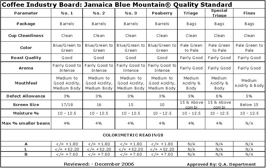 Jamaica Blue Mountain Coffee Quality Control